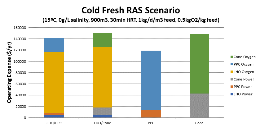 Cold Fresh RAS
