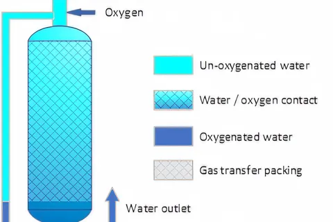 PR Aqua– Pressurized Packed Column | PR Aqua