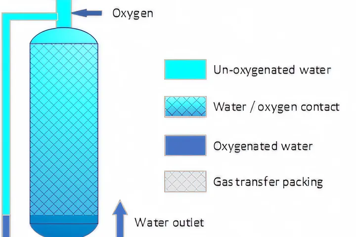 Pressurized Packed Column (PPC)